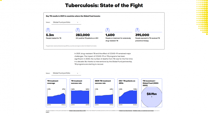 TB State of the fight chart