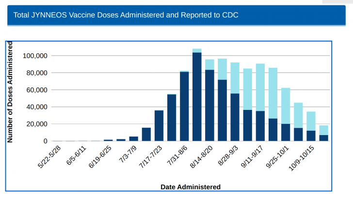 Jynneos vaccinations in USA