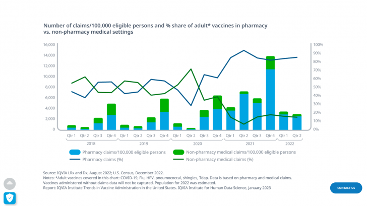 Pharmacies deliver vaccinations 2022