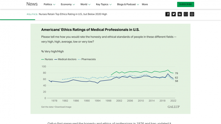 Pharmacist ethics rating 2023