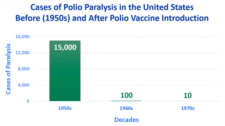 chart of the Number of cases of polio in the us 
