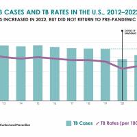 TB cases in US 2022