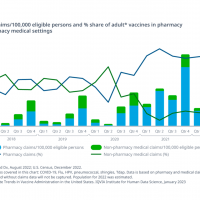 Pharmacies deliver vaccinations 2022