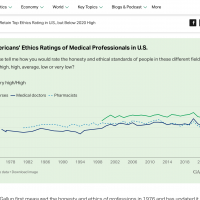 Pharmacist ethics rating 2023