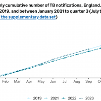 Tuberculosis cases increase in 2023