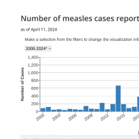 measles cases US